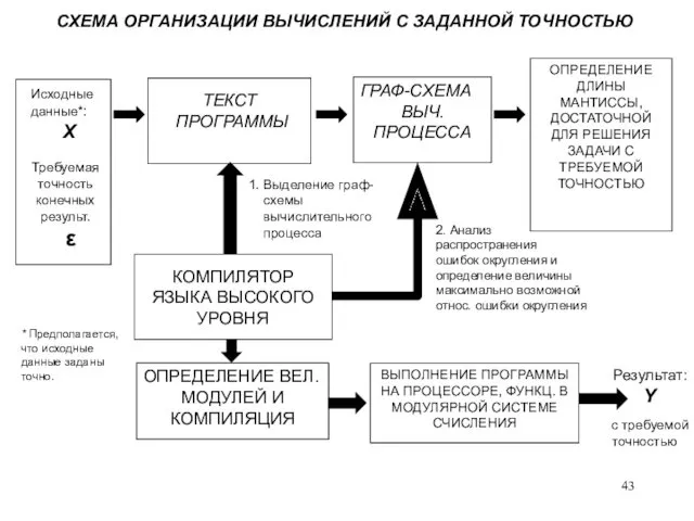 СХЕМА ОРГАНИЗАЦИИ ВЫЧИСЛЕНИЙ С ЗАДАННОЙ ТОЧНОСТЬЮ