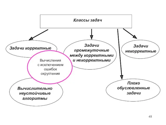 Задачи корректные Задачи некорректные Задачи промежуточные между корректными и некорректными