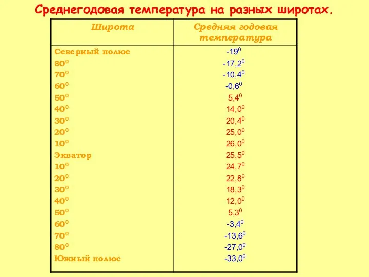 Среднегодовая температура на разных широтах.