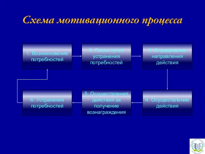 Схема мотивационного процесса 1. Возникновение потребностей 2. Поиск путей устранения