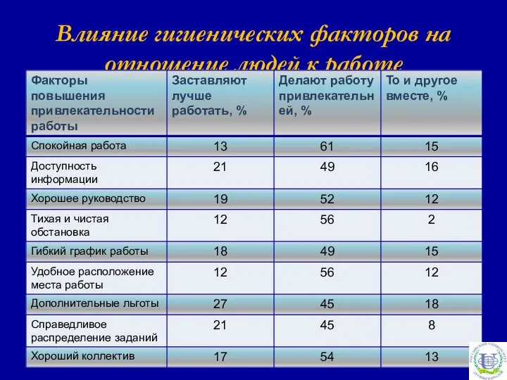 Влияние гигиенических факторов на отношение людей к работе