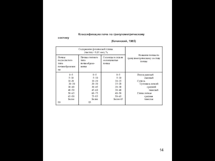 Классификация почв по гранулометрическому составу (Качинский, 1965)