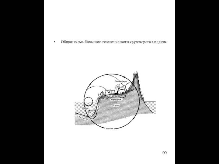 Общая схема большого геологического круговорота веществ.