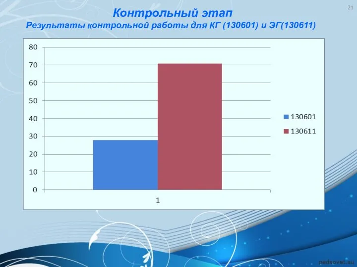 Контрольный этап Результаты контрольной работы для КГ (130601) и ЭГ(130611)