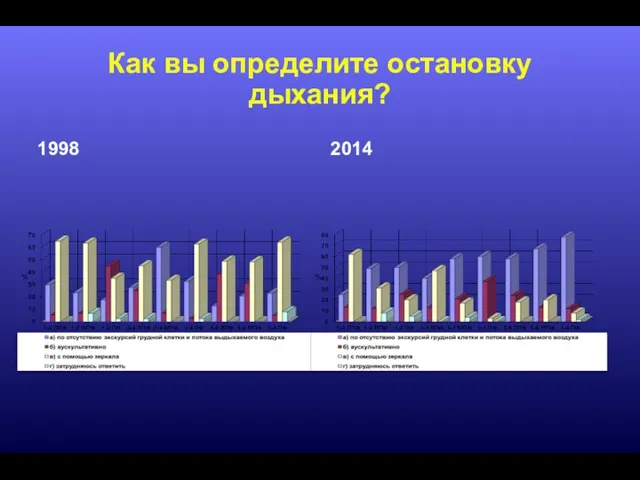 Как вы определите остановку дыхания? 1998 2014