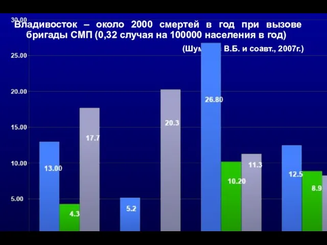 Владивосток – около 2000 смертей в год при вызове бригады