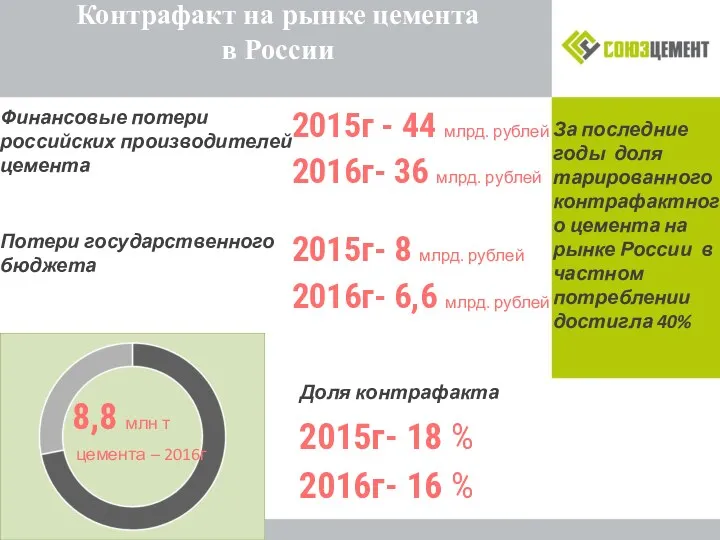 Контрафакт на рынке цемента в России За последние годы доля тарированного контрафактного цемента