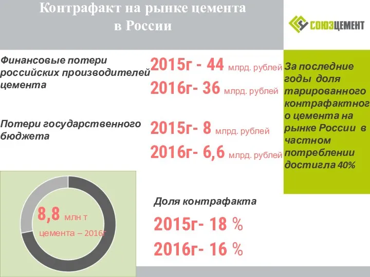 Контрафакт на рынке цемента в России За последние годы доля