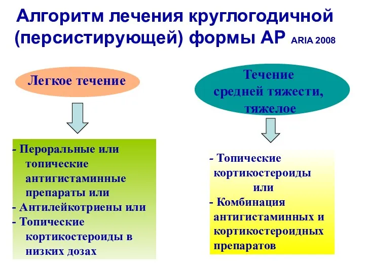 Алгоритм лечения круглогодичной (персистирующей) формы АР ARIA 2008 Легкое течение