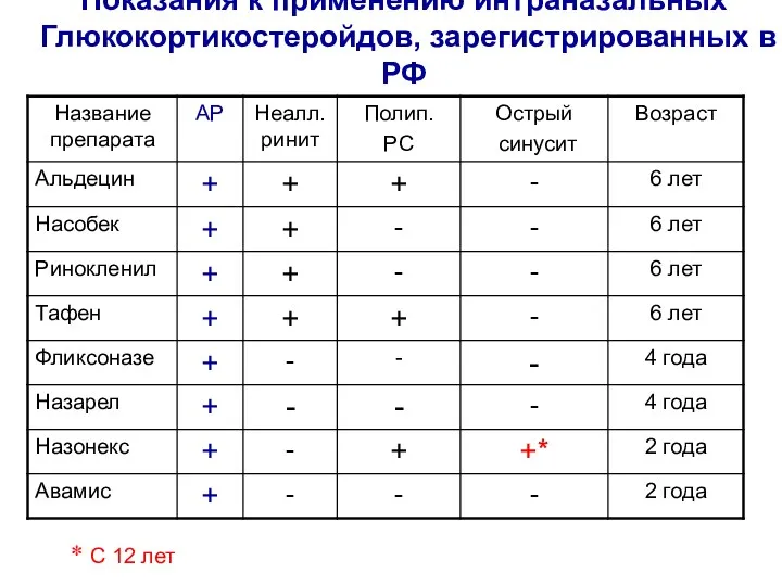 Показания к применению интраназальных Глюкокортикостеройдов, зарегистрированных в РФ * С 12 лет