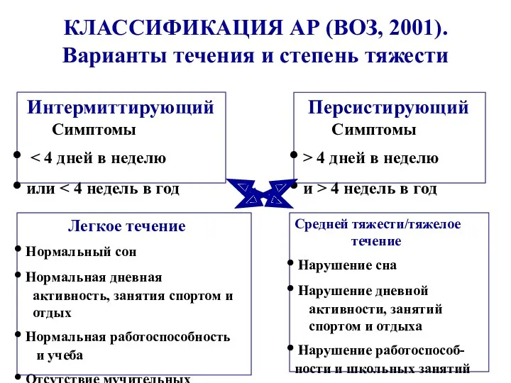 КЛАССИФИКАЦИЯ АР (ВОЗ, 2001). Варианты течения и степень тяжести Интермиттирующий