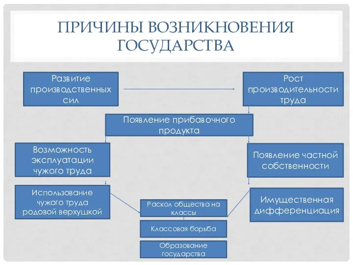 ПРИЧИНЫ ВОЗНИКНОВЕНИЯ ГОСУДАРСТВА Развитие производственных сил Появление прибавочного продукта Возможность