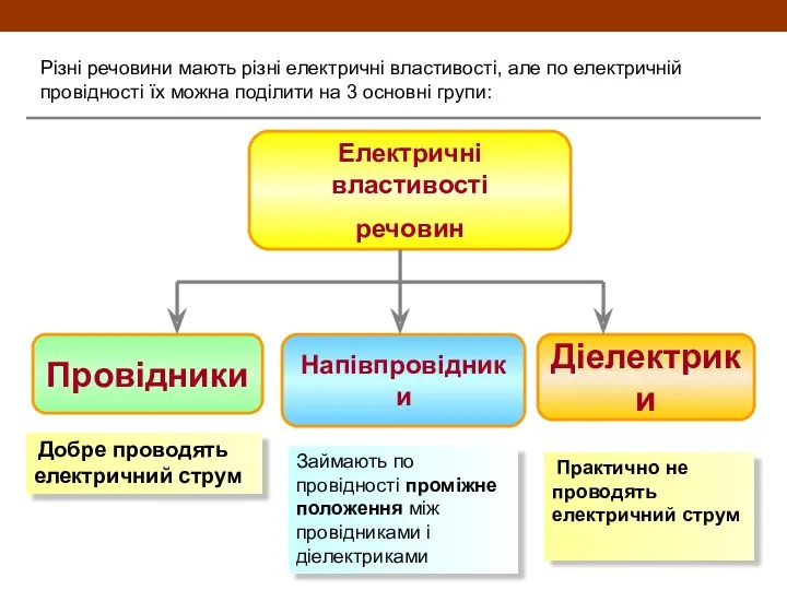 Різні речовини мають різні електричні властивості, але по електричній провідності