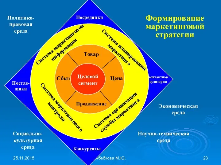 25.11.2015 Абабкова М.Ю. Формирование маркетинговой стратегии Политико-правовая среда Социально-культурная среда Экономическая среда Научно-техническая среда