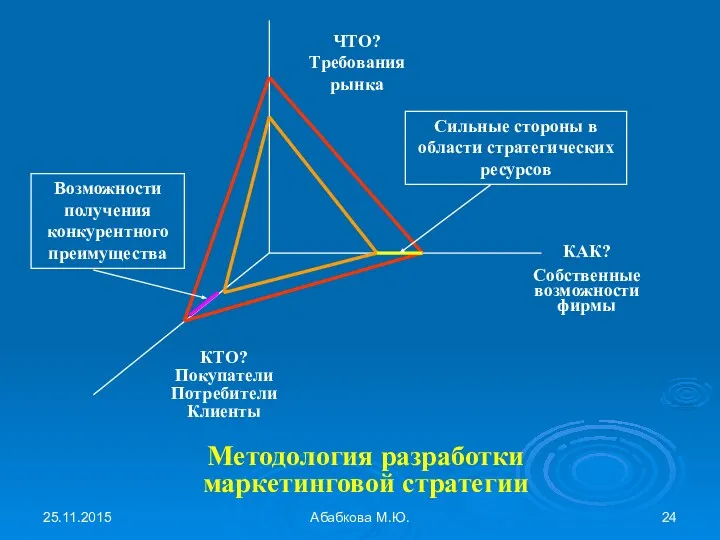 25.11.2015 Абабкова М.Ю. Методология разработки маркетинговой стратегии