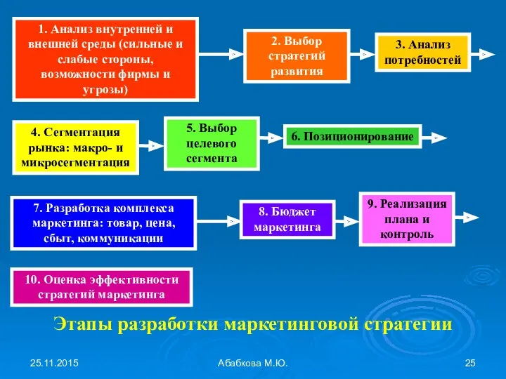 25.11.2015 Абабкова М.Ю. Этапы разработки маркетинговой стратегии 10. Оценка эффективности стратегий маркетинга