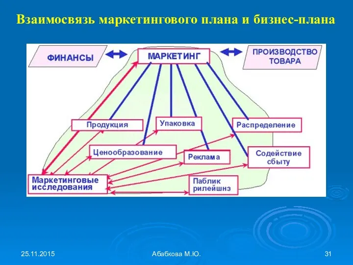 25.11.2015 Абабкова М.Ю. Взаимосвязь маркетингового плана и бизнес-плана