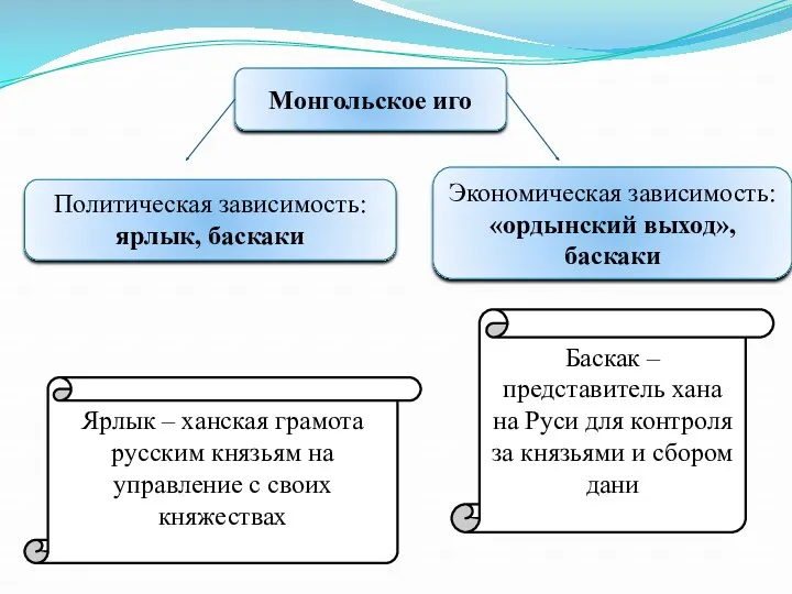 Монгольское иго Политическая зависимость: ярлык, баскаки Экономическая зависимость: «ордынский выход»,