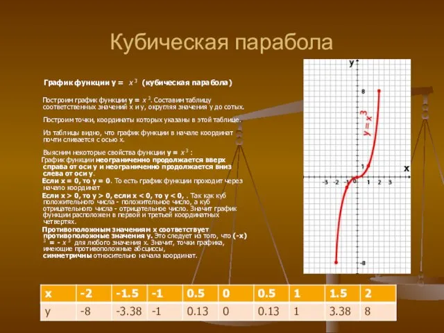 Кубическая парабола График функции y = х 3 (кубическая парабола)