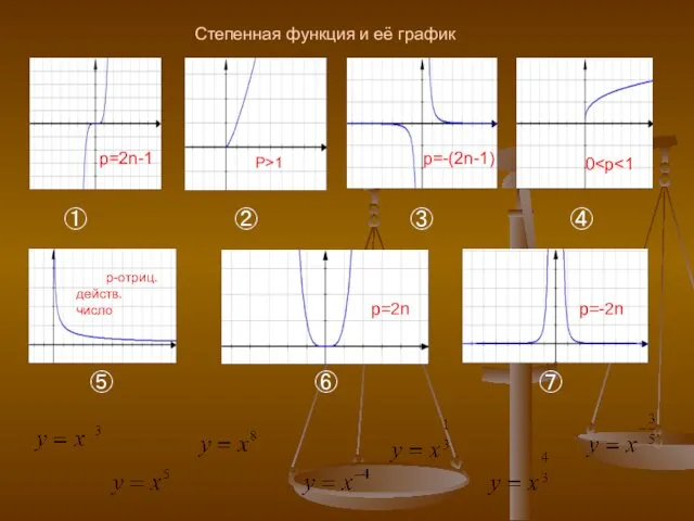 ① ② ③ ④ ⑤ ⑥ ⑦ Степенная функция и