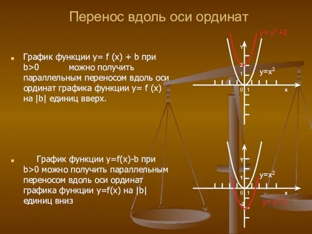 Перенос вдоль оси ординат График функции y= f (x) +