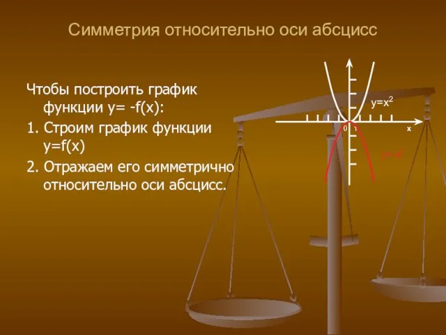 Симметрия относительно оси абсцисс 0 1 x y=x2 y=-x2 Чтобы