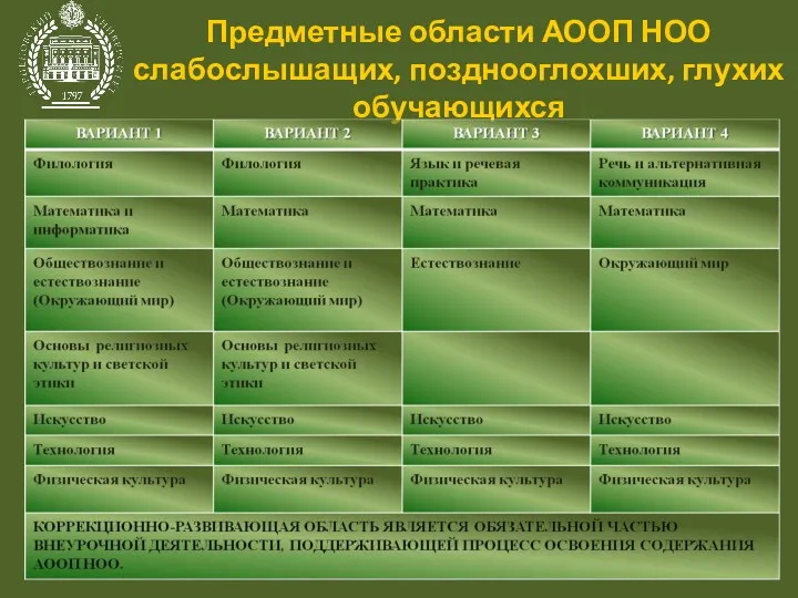 Предметные области АООП НОО слабослышащих, позднооглохших, глухих обучающихся