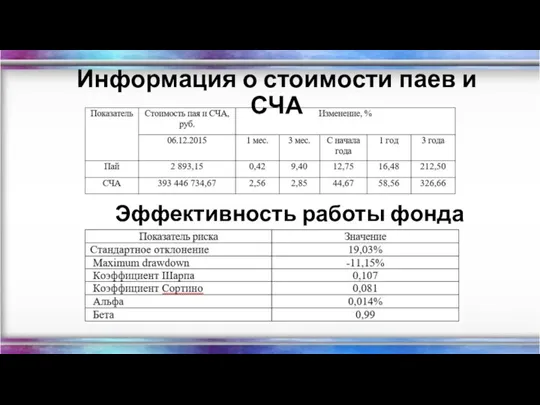 Эффективность работы фонда Информация о стоимости паев и СЧА