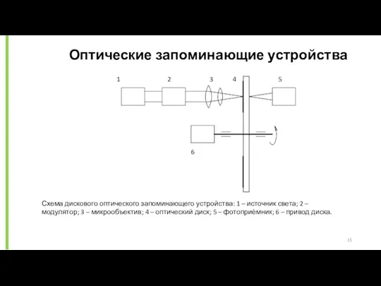 Оптические запоминающие устройства Схема дискового оптического запоминающего устройства: 1 –