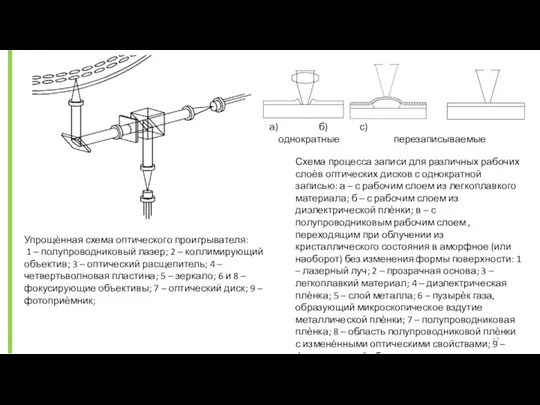 Упрощѐнная схема оптического проигрывателя: 1 – полупроводниковый лазер; 2 –