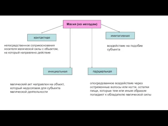 Магия (по методам) контактная инициальная парциальная имитативная непосредственное соприкосновения носителя