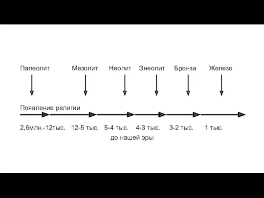 Палеолит Мезолит Неолит Энеолит Бронза Железо Появление религии 2,6млн.-12тыс. 12-5