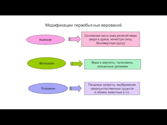 Модификации первобытных верований Вера в амулеты, талисманы, священные реликвии Составная