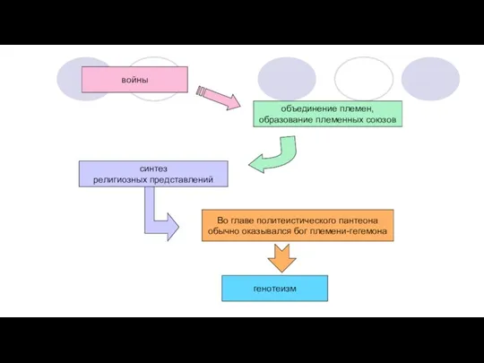войны объединение племен, образование племенных союзов синтез религиозных представлений Во