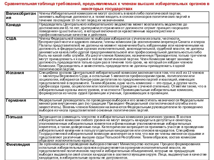 Сравнительная таблица требований, предъявляемых к членам высших избирательных органов в некоторых государствах