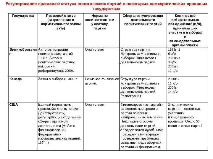 Регулирование правового статуса политических партий в некоторых демократических правовых государствах