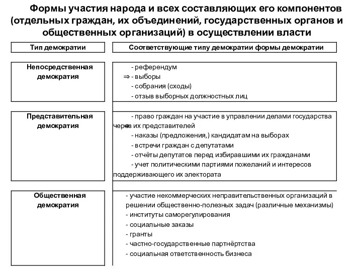 Формы участия народа и всех составляющих его компонентов (отдельных граждан,