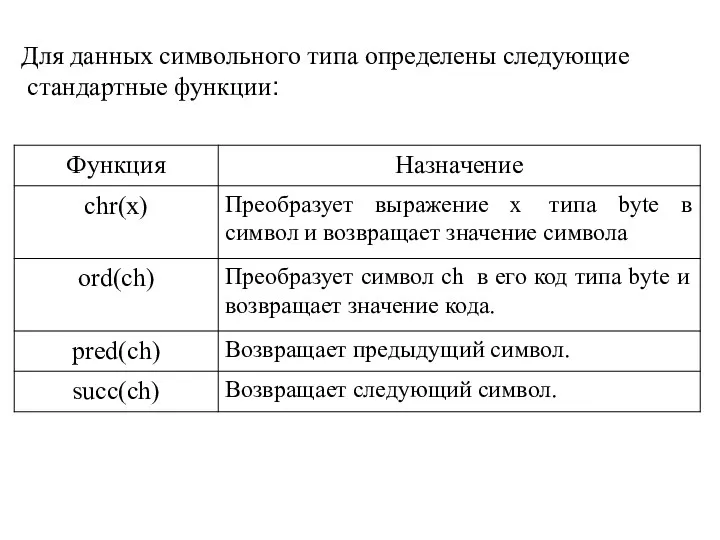 Для данных символьного типа определены следующие стандартные функции: