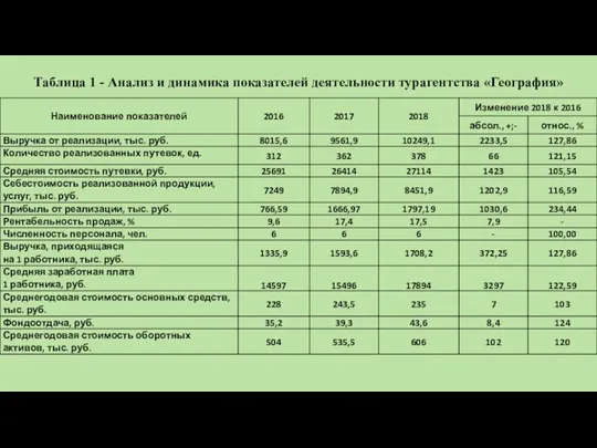 Таблица 1 - Анализ и динамика показателей деятельности турагентства «География»