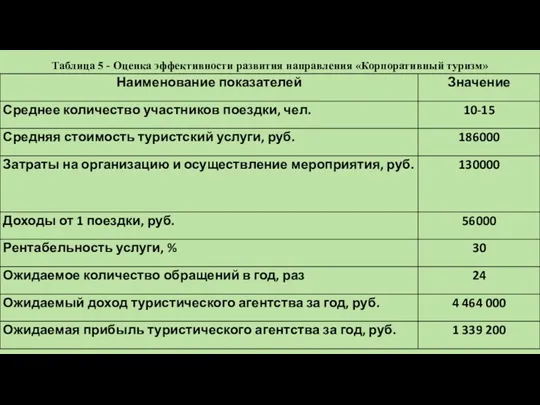 Таблица 5 - Оценка эффективности развития направления «Корпоративный туризм»