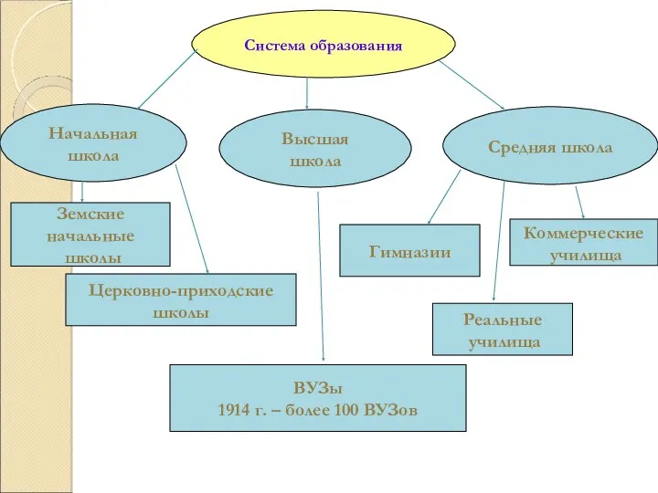 Система образования Начальная школа Высшая школа Средняя школа Земские начальные школы Церковно-приходские школы