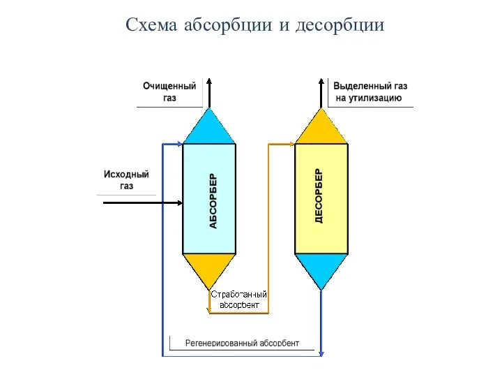 Схема абсорбции и десорбции