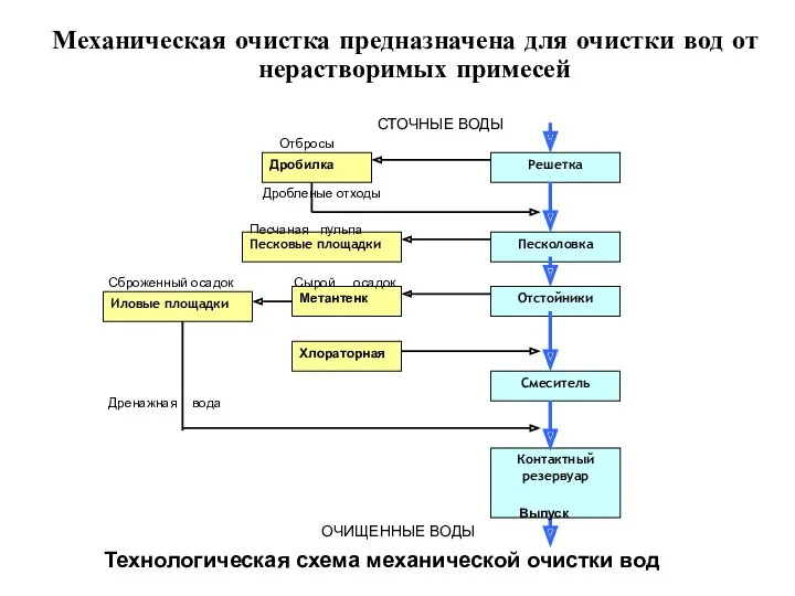 Механическая очистка предназначена для очистки вод от нерастворимых примесей Технологическая