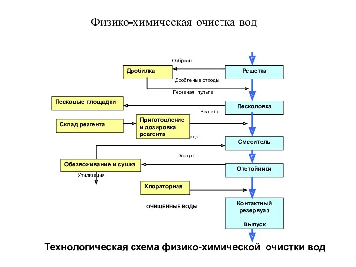 Технологическая схема физико-химической очистки вод Отбросы Дробленые отходы Песчаная пульпа