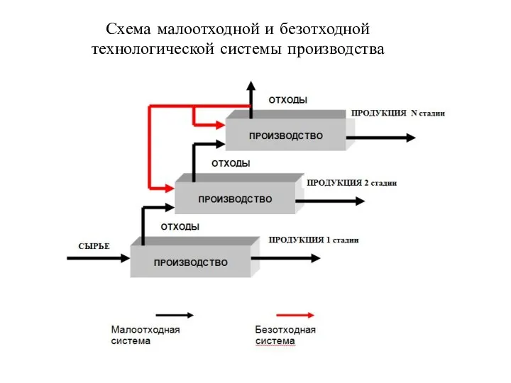 Схема малоотходной и безотходной технологической системы производства