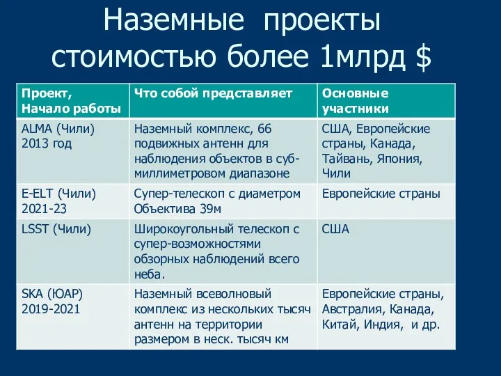 Наземные проекты стоимостью более 1млрд $