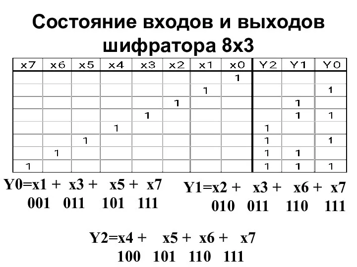 Состояние входов и выходов шифратора 8х3 Y0=x1 + x3 + x5 + x7