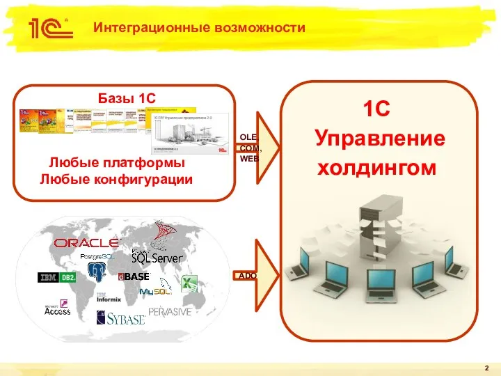 Интеграционные возможности Любые платформы Любые конфигурации OLE, COM, WEB ADO