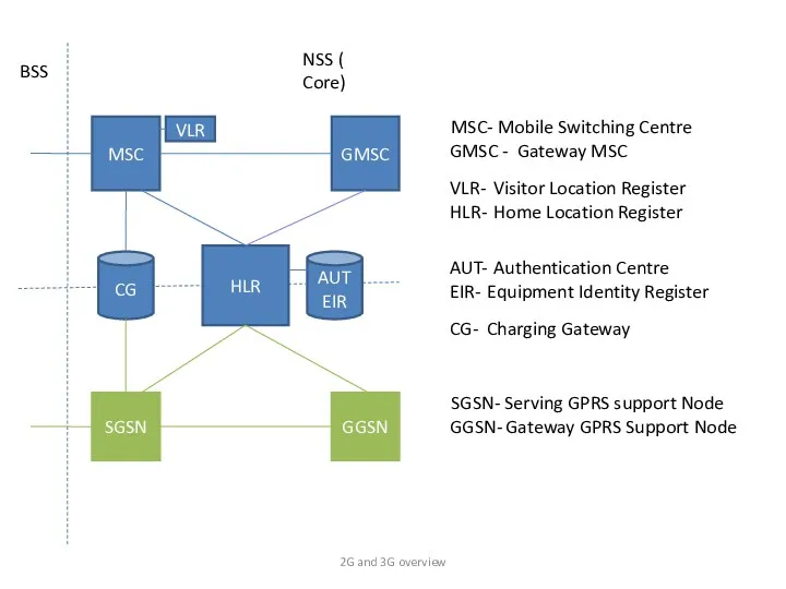 MSC SGSN NSS ( Core)‏ HLR GGSN GMSC AUT EIR