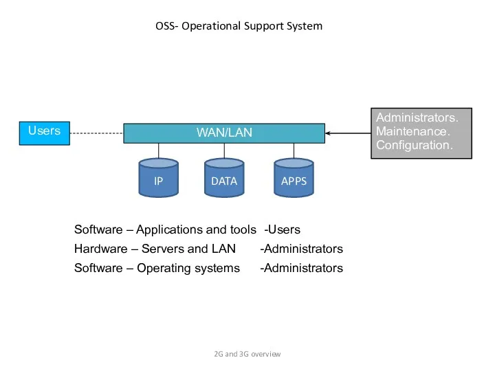 Users Administrators. Maintenance. Configuration. OSS- Operational Support System WAN/LAN IP DATA APPS Hardware
